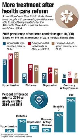 Graphic showing the increase in treatment of people with pre-existing conditions after Obamacare was available.