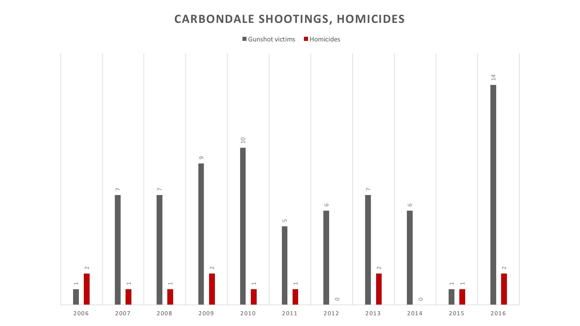 Carbondale shootings, homicides