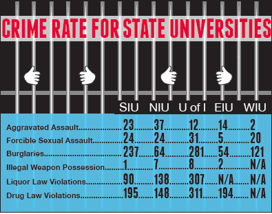 SIUC+crime+rates+vary+from+other+state+campuses