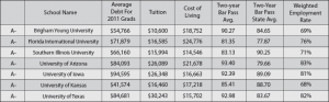 Low tuition, graduation debt make law program a steal