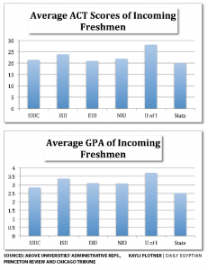 Entering studentsâ€™ GPA up at SIU