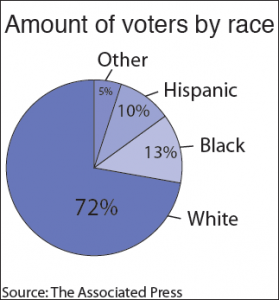 Obama helped by record number of minority voters