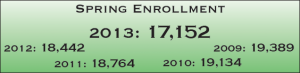 Cheng: Spring enrollment drops as expected