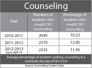 Students seek university counseling at increased rates