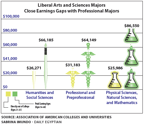 Study says liberal arts degrees are still valuable