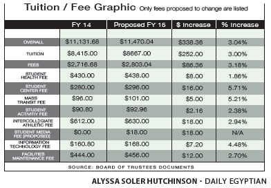 Tuition, fees could increase 3 percent