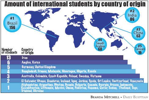International student enrollment spikes