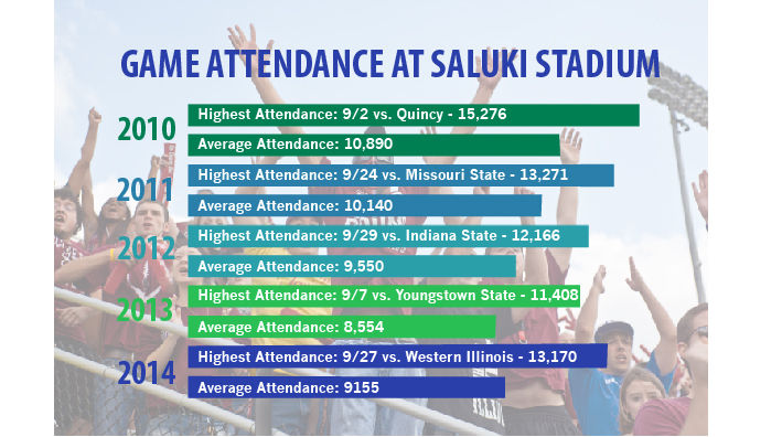 Salukis to build on growing football attendance trend