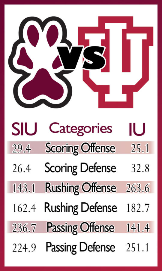 Heres how SIU football matches up with Indiana in season opener