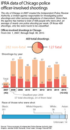 Chicago's flawed system for investigating police shootings