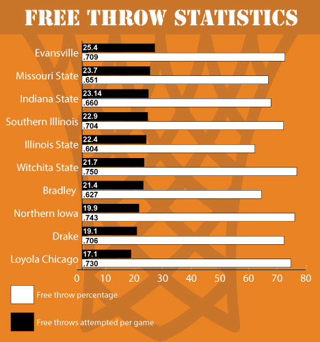 Free throws not coming free for mens basketball