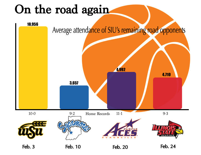 Salukis road record could be tested