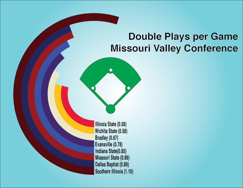 Saluki+middle+infield+coordinated+on%2C+off+field