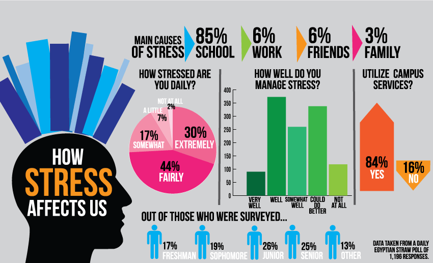 SIU students are feeling the stress, Daily Egyptian poll finds