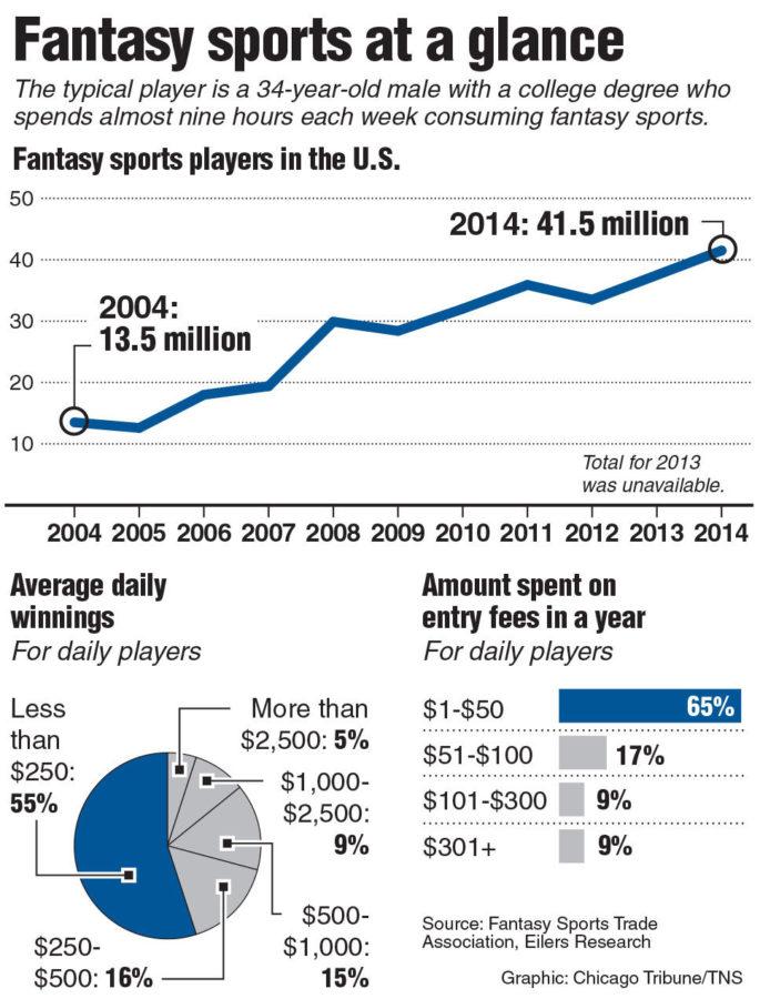 Lawmakers looking to tax, regulate fantasy sports in Illinois