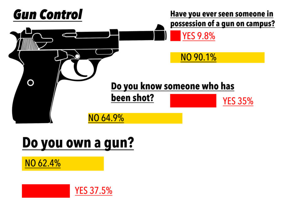 DE+poll%3A+Students+not+on+target+with+idea+of+concealed+carry+on+campus