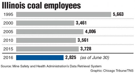 Chart of Illinois coal employees. Chicago Tribune 2016