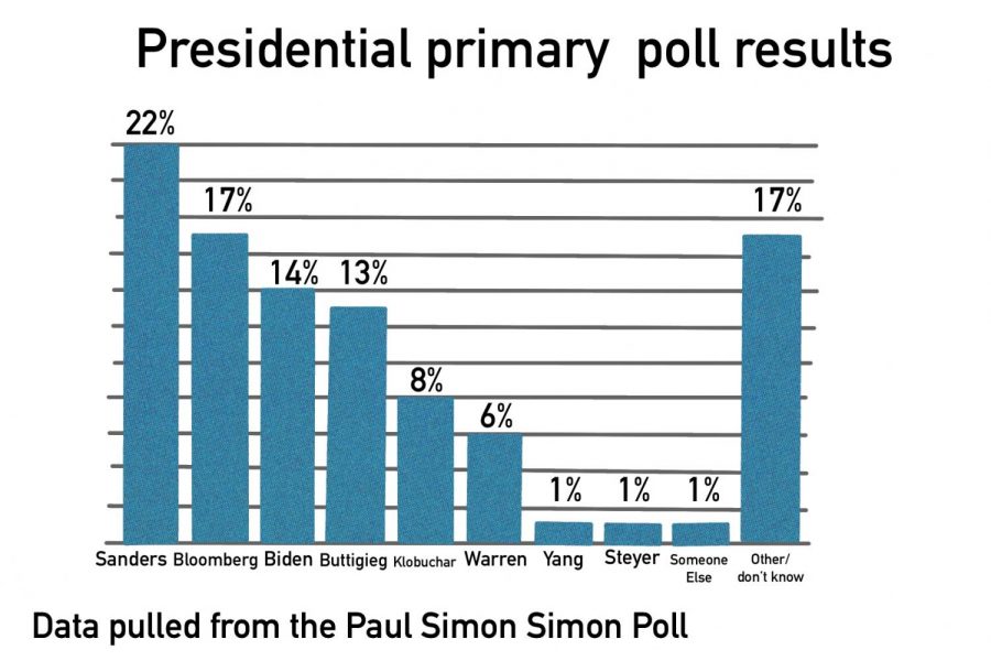 Simon Poll: Sanders and Bloomberg lead primary polls in Illinois, Pritzkers popularity increases