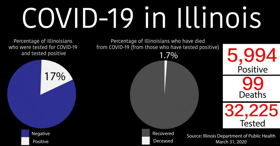 Statistics of Illinois COVID-19 cases as of March 31, 2020.
