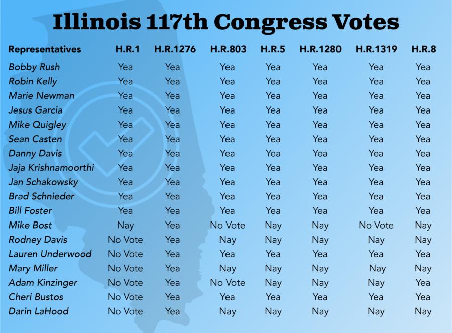How are we represented? An understanding of Illinois’ Congressional delegates and their voting records