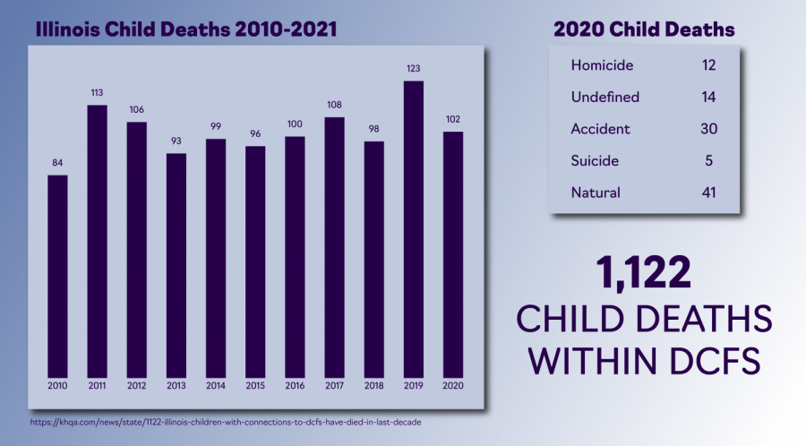 DCFS reports over 1,000 child deaths in Illinois over last decade