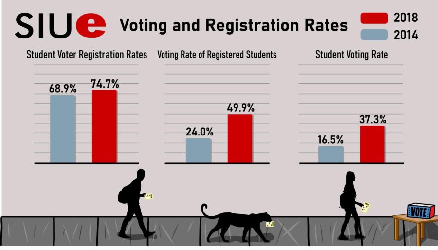 Students work to get their peers registered to vote